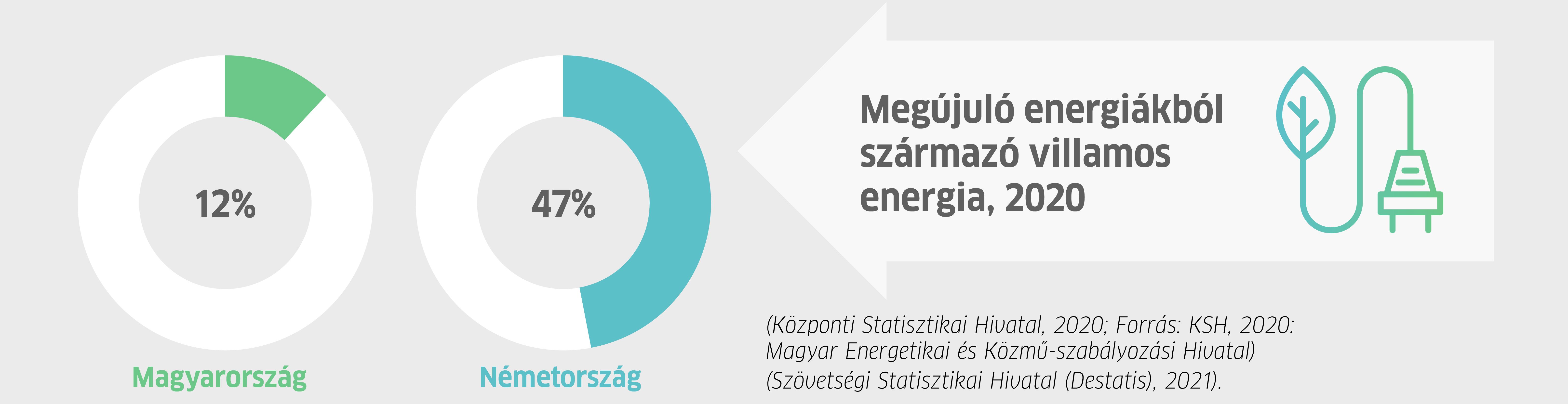 Megújuló energiákra vonatkozó statisztikák