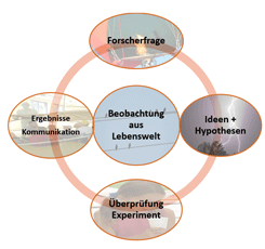 So sollte ein Experiment in den Unterricht eingebettet werden.