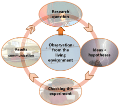 How to incorporate an experiment into a lesson. 