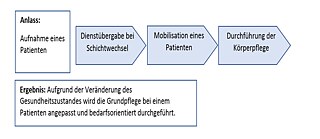 Grafik zur Erstellung eines Szenarios im Berufsfeld Pflege &copy; Grafik: Dr. Neda Sheytanova Grafik zur Erstellung eines Szenarios im Berufsfeld Pflege