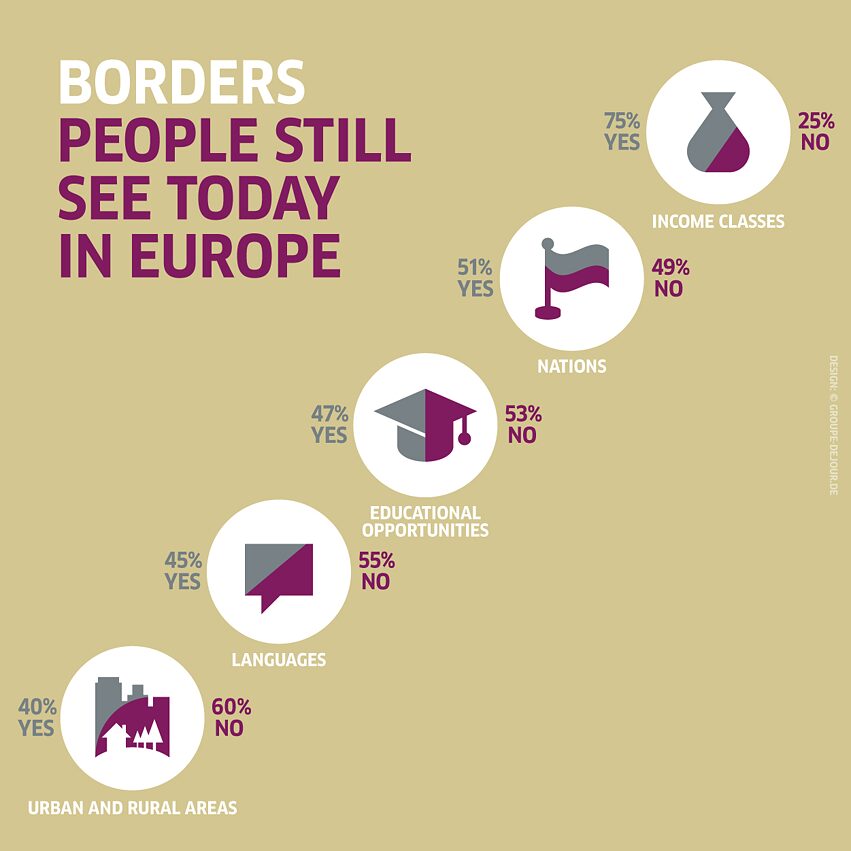 Grenzen, die Menschen heute noch in Europa sehen