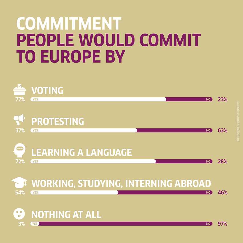 Menschen würden sich für Europa engagieren durch...