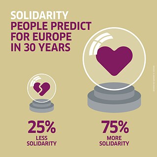 Wie die Menschen die Entwicklung der Solidarität in Europa in den nächsten 30 Jahren einschätzen