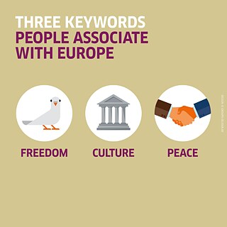 Drei Stichworte, die Menschen mit Europa assoziieren