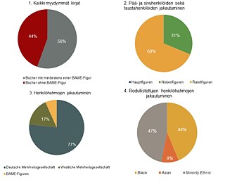 Moninaisuus saksalaisissa lastenkirjoissa.