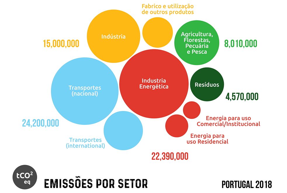 Inventário das emissões por setores em Portugal (2018)