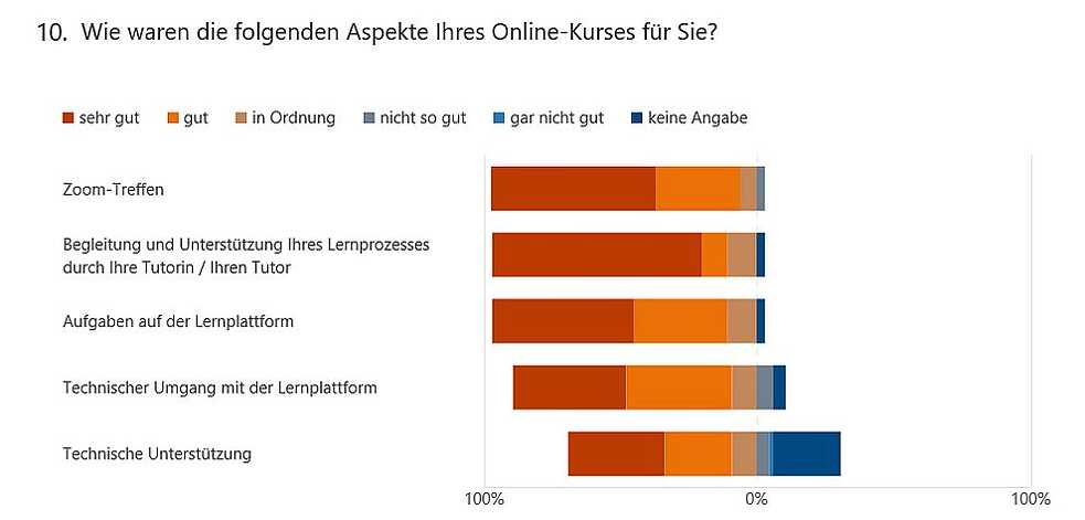 Frage 10 Umfrage Grafik