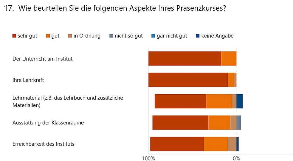 Frage 17 Umfrage Grafik
