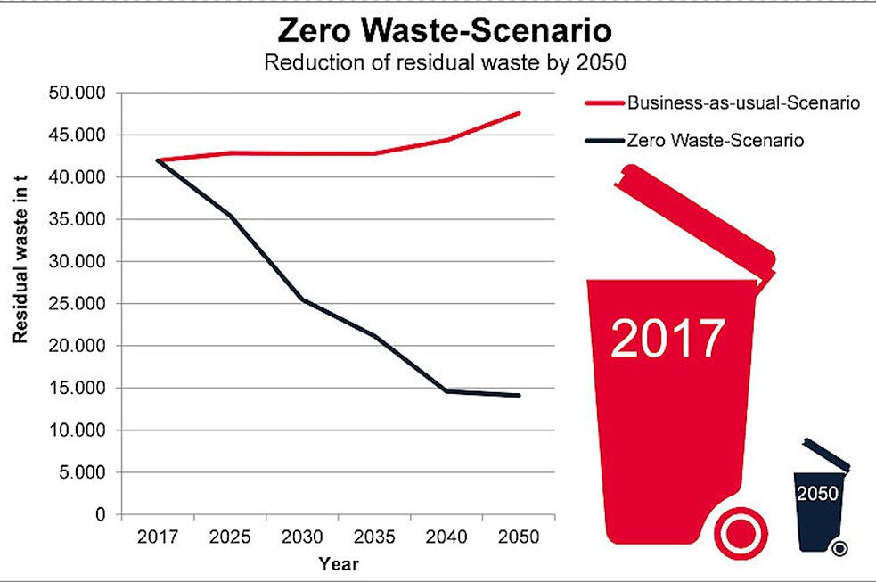 Statt die Müllberge weiter wachsen zu lassen, will Kiel bis 2050 den Müll um mehr als die Hälfte reduzieren.