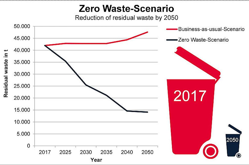 Rather than allowing the mountains of waste to grow ever further, Kiel wants to reduce waste by more than half by 2050. 