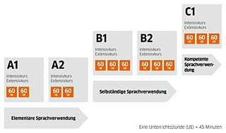 Niveaustufen und Kurse A1-C1