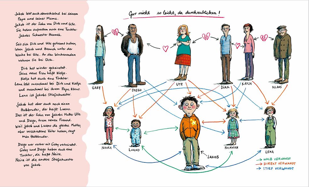 Not so easy to figure out: extract from “Alles Familie! Vom Kind der neuen Freundin vom Bruder von Papas früherer Frau” (It’s All Family! The child of the new girlfriend of the brother of Papa’s former wife) by Alexandra Maxeiner and Anke Kuhl.