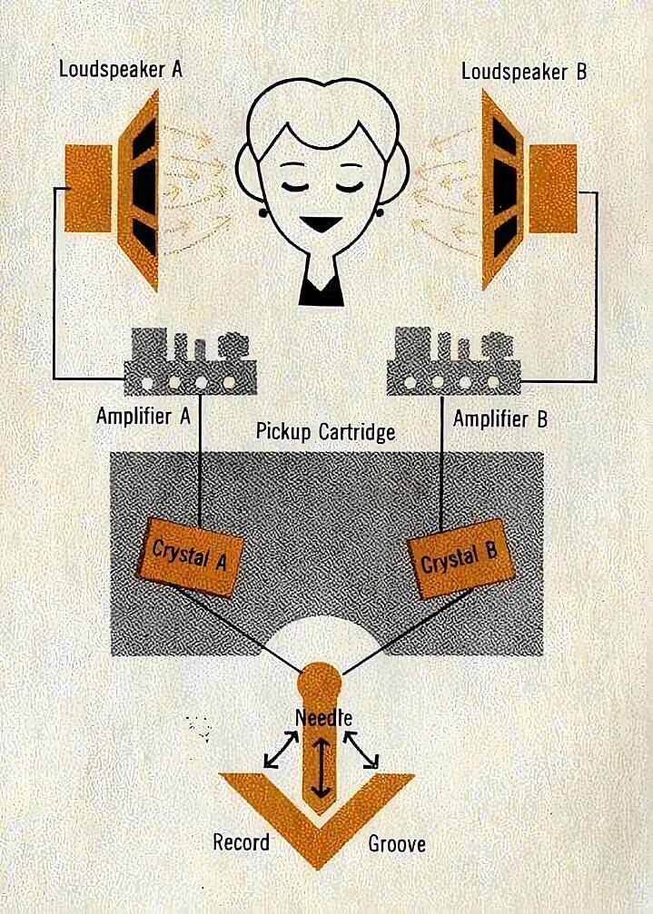 How Stereo works