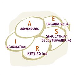Grafik zur Illustration des ESRIA-Modells zur Planung einer Fortbildung
