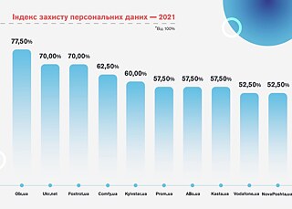 Індекс захисту даних 2021 Інтро