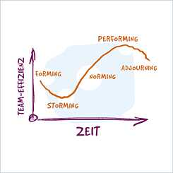 Grafik zur Illustration der Teamuhr Tuckmann