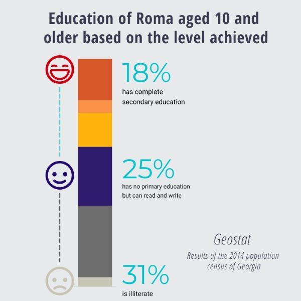 Education of Roma