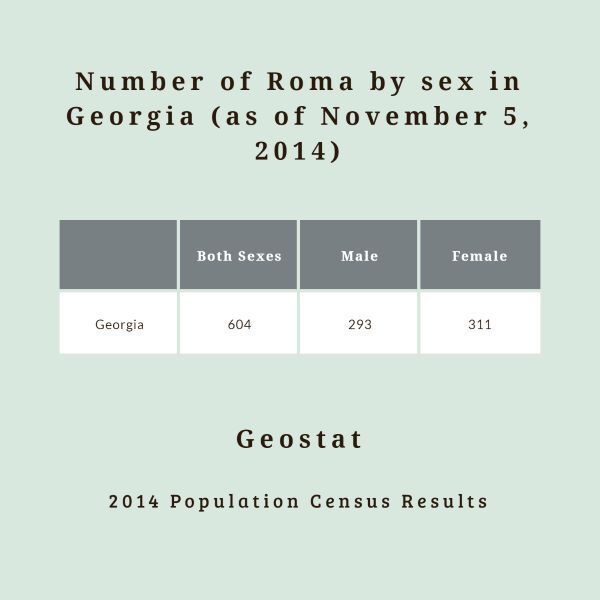 Number of Roma by sex in Georgia
