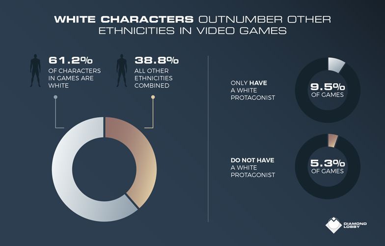 Gaming Ethnic Diversity