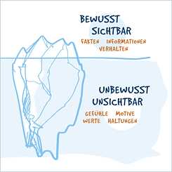 Grafik zur Illustration des Eisberg-Modells
