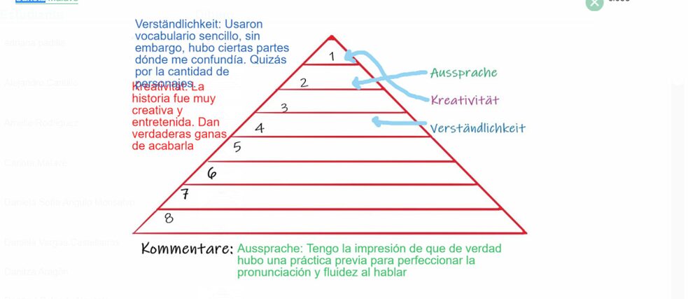 Eine Pyramide ist von oben nach unten in acht gleich breite Bereiche unterteilt, diese sind nummeriert. Neben der Pyramide stehen die Worte „Aussprache“, „Kreativität“ und „Verständlichkeit“. Pfeile führen von den Worten zu einzelnen  Abschnitten der Pyramide und zeigen die Bewertung: Aussprache ist mit 2, Kreativität mit 3 und Verständlichkeit mit 4 bewertet. Zusätzlich hat der / die Lernende die Bewertung auf Spanisch kommentiert.