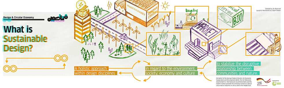 Findings: What is Sustainable Design?