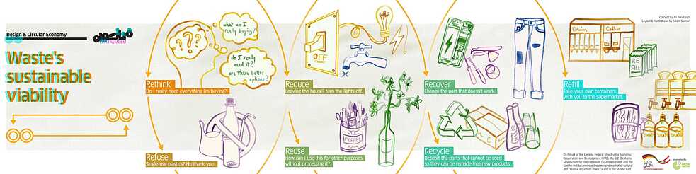 Findings: Waste's sustainable viability