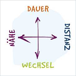 Grafik zur Illustration des Riemann-Thomann-Modells