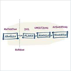 Grafik zur Illustration des Rubikon-Modells
