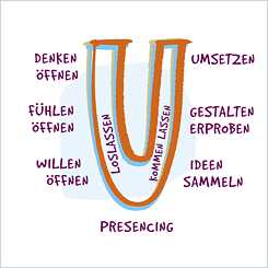 Grafik zur Illustration der Theorie U