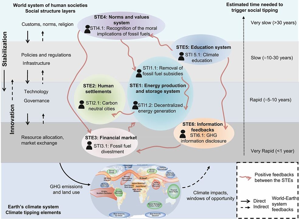 Vyobrazenie z „Social tipping dynamics for stabilizing Earth’s climate by 2050“ (PNAS)