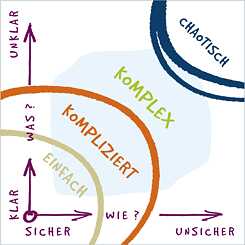 Grafik zur Illustration des Stacey-Modells