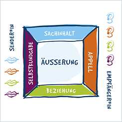 Grafik zur Illustration des Kommunikationsquadrats