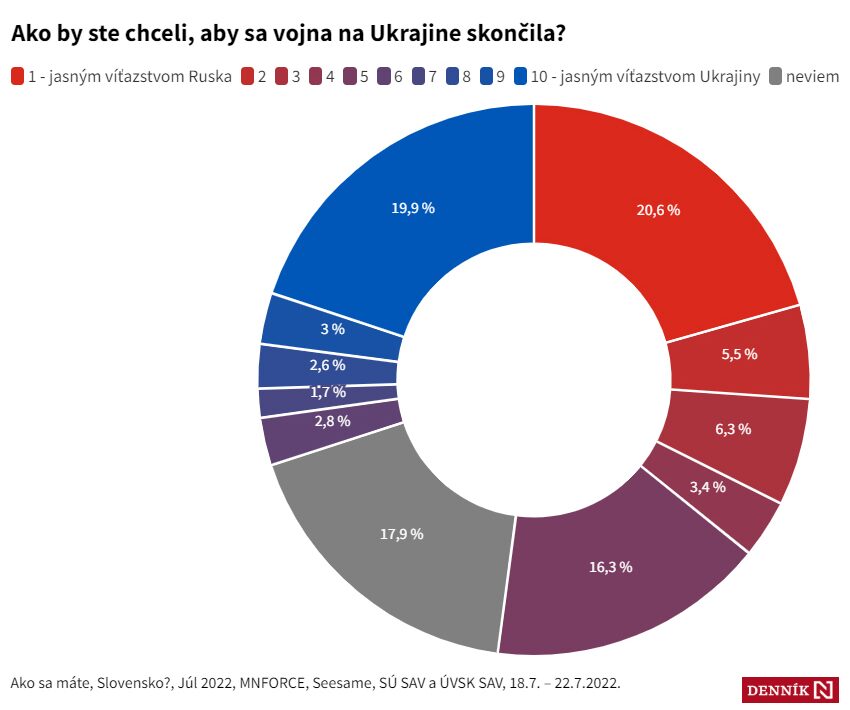 Umfrage in der Slowakei zum Krieg gegen die Ukraine - Infografik 1