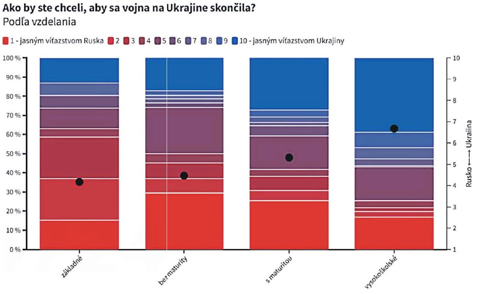 Prieskum na Slovensku o vojne proti Ukrajine - Infografika 2