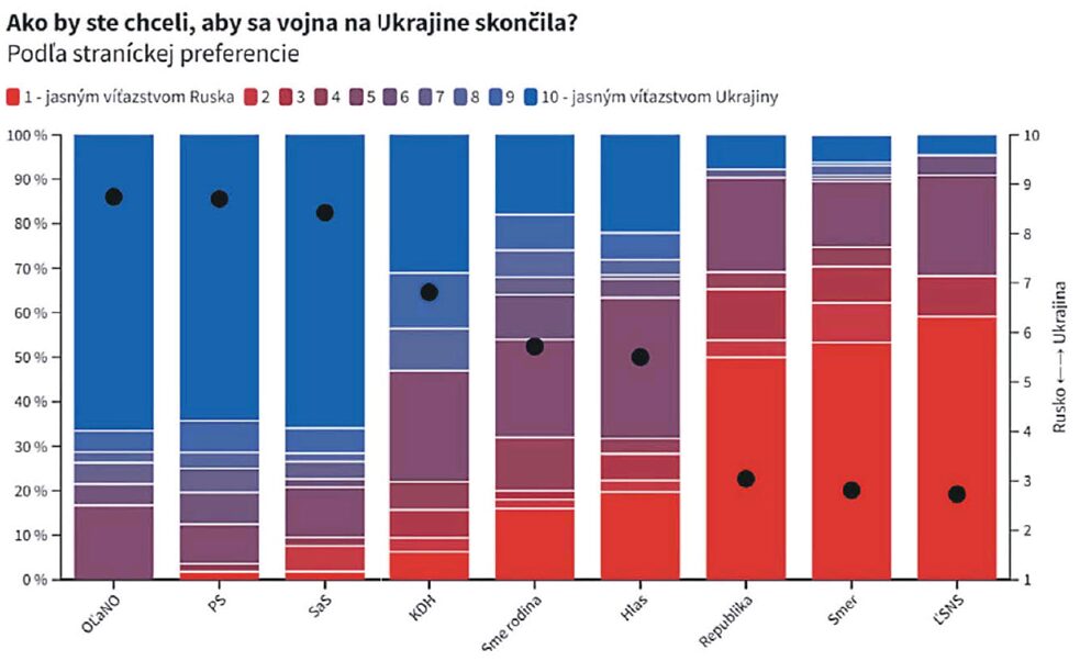 Umfrage in der Slowakei zum Krieg gegen die Ukraine - Infografik 4