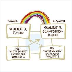 Grafik zum Podcast das Wertequadrat