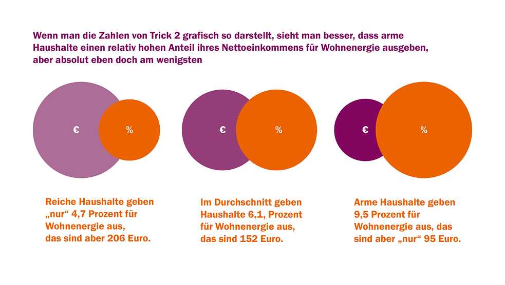 Statistik-Trick 4