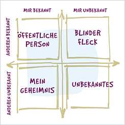 Grafik zum Podcast das Johari Fenster