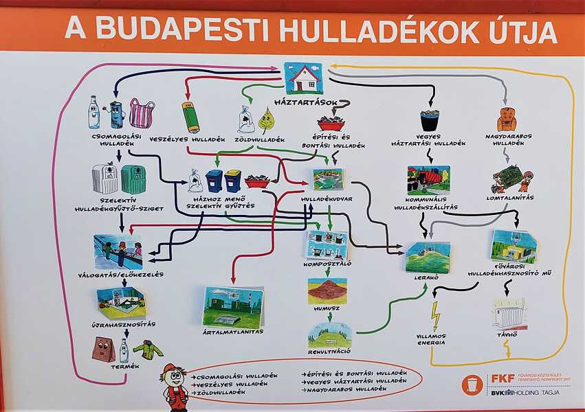 A hulladék útja