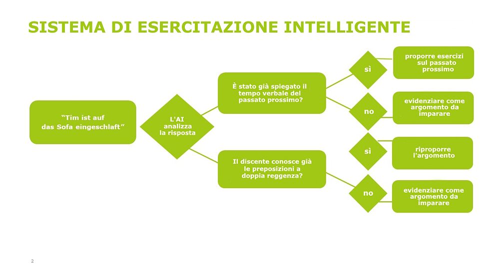 Sistema di esercitazione intelligente