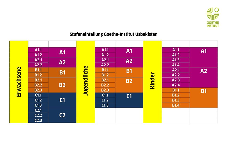 Darajalar A1C2 Nemis tili kurslari va imtihonlari GoetheInstitut
