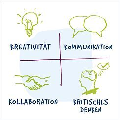 4-K-Modell: Kreativität, Kommunikation, Kollaboration, kritisches Denken