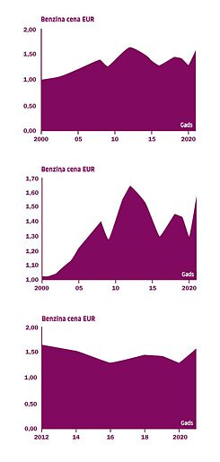 Infografika: Benzīna cena EUR