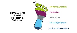 Illustration des CO2-Fußabdrucks pro Person