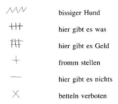 “Zinken” (from top to bottom: biting dog; here’s something; here’s money; pious behaviour; here’s nothing; begging forbidden – Windolph, 1998, p. 19)