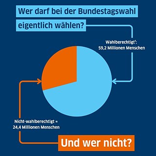 Titel der Grafik: Wer in Deutschland wahlberechtigt ist – und wer nicht.  Kreisdiagramm: Nicht-wahlberechtigt ≈ 24,4 Millionen Menschen, Wahlberechtigt ≈  59,2 Millionen Menschen;