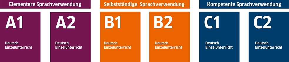Angebotene Niveaus - Deutsch Einzelunterricht