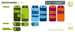  مخطط من معهد جوته يوضح مستويات ودورات اللغة الألمانية من A1 إلى C2 مع عدد الأسابيع والوحدات وأنواع الدورات بالألوان المختلفة.