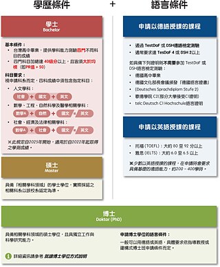 三個德國留學基本條件概覽